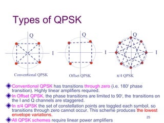 Types of QPSK
Conventional QPSK has transitions through zero (i.e. 1800
phase
transition). Highly linear amplifiers required.
In Offset QPSK, the phase transitions are limited to 900
, the transitions on
the I and Q channels are staggered.
In π/4 QPSK the set of constellation points are toggled each symbol, so
transitions through zero cannot occur. This scheme produces the lowest
envelope variations.
All QPSK schemes require linear power amplifiers
I
Q
I
Q
I
Q
Conventional QPSK π/4 QPSKOffset QPSK
25
 