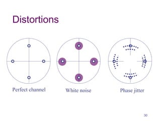 Distortions
Perfect channel White noise Phase jitter
30
 