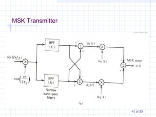 40 of 30
MSK Transmitter
 