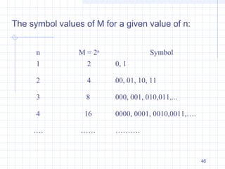 46
n M = 2n
Symbol
1 2 0, 1
2 4 00, 01, 10, 11
3 8 000, 001, 010,011,...
4 16 0000, 0001, 0010,0011,….
…. …… ……….
The symbol values of M for a given value of n:
 