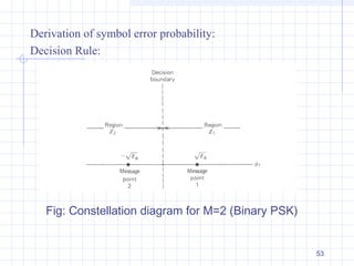 53
Derivation of symbol error probability:
Decision Rule:
Fig: Constellation diagram for M=2 (Binary PSK)
 