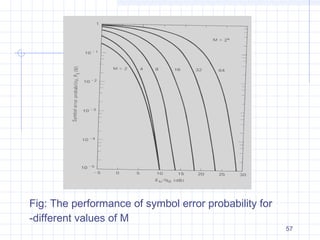 57
Fig: The performance of symbol error probability for
-different values of M
 