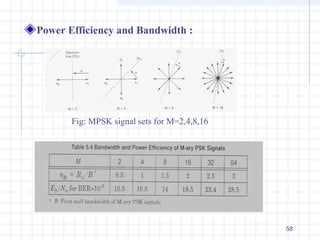 58
Power Efficiency and Bandwidth :
Fig: MPSK signal sets for M=2,4,8,16
 