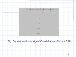 62
Fig: Decomposition of signal Constellation of M-ary QAM
 