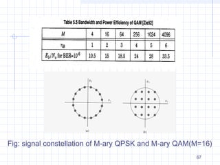 67
Fig: signal constellation of M-ary QPSK and M-ary QAM(M=16)
 
