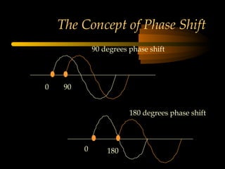 The Concept of Phase Shift
90 degrees phase shift
180 degrees phase shift
0 90
0 180
 