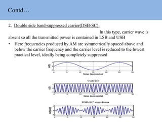 Contd…
2. Double side band-suppressed carrier(DSB-SC):
In this type, carrier wave is
absent so all the transmitted power is contained in LSB and USB
• Here frequencies produced by AM are symmetrically spaced above and
below the carrier frequency and the carrier level is reduced to the lowest
practical level, ideally being completely suppressed
 