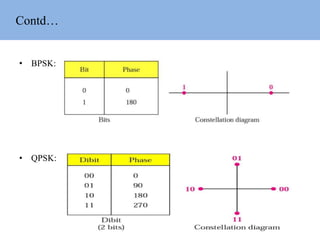 Contd…
• BPSK:
• QPSK:
 