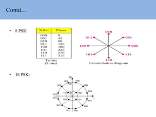 Contd…
• 8 PSK:
• 16 PSK:
 