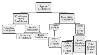 Types of
Modulation
Continuous
Wave
Modulation
Amplitude
Modulation
Angular
Modulation
Frequency
Modulation
Phase
Modulation
Pulse digital
Modulation
Digital
Modula
tion
Pulse
code
Modulati
on
Analo
g
Modu
lation
Pulse
Amplitu
de
Modula
tion
Pulse
Duration
Modulatio
n
Pulse
Position
Modulat
ion
 