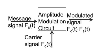 Amplitude
Modulation
Circuit
Message
signal Fs(t)
Carrier
signal Fc(t)
Modulated
signal
Fc(t) Fs(t)
 