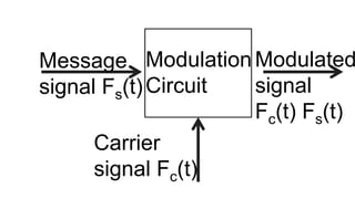 Modulation
Circuit
Message
signal Fs(t)
Carrier
signal Fc(t)
Modulated
signal
Fc(t) Fs(t)
 