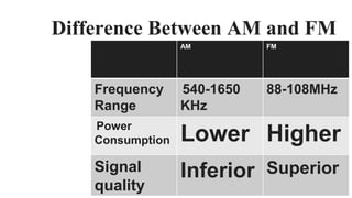Difference Between AM and FM
AM FM
Frequency
Range
540-1650
KHz
88-108MHz
Power
Consumption Lower Higher
Signal
quality
Inferior Superior
 