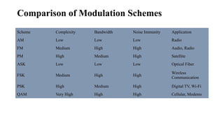 Types modulation in mobile communication.pptx