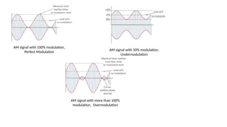 Modulation, AM, FM and PM Modulation, AM, FM and PM.pptx