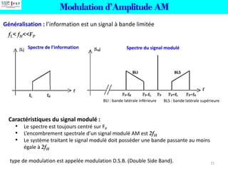 Modulation d’Amplitude AM
Généralisation : l’information est un signal à bande limitée
fL< fH<<FP
Caractéristiques du signal modulé :
• Le spectre est toujours centré sur FP
• L’encombrement spectrale d’un signal modulé AM est 2fH
• Le système traitant le signal modulé doit posséder une bande passante au moins
égale à 2fH
type de modulation est appelée modulation D.S.B. (Double Side Band).
BLS : bande latérale supérieure
BLI
Spectre de l’information Spectre du signal modulé
BLI : bande latérale inférieure
BLS
15
 