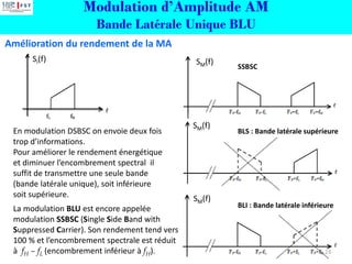 Modulation d’Amplitude AM
Bande Latérale Unique BLU
Amélioration du rendement de la MA
En modulation DSBSC on envoie deux fois
trop d’informations.
Pour améliorer le rendement énergétique
et diminuer l’encombrement spectral il
suffit de transmettre une seule bande
(bande latérale unique), soit inférieure
soit supérieure.
La modulation BLU est encore appelée
modulation SSBSC (Single Side Band with
Suppressed Carrier). Son rendement tend vers
100 % et l’encombrement spectrale est réduit
à fH – fL (encombrement inférieur à fH).
Si(f) SM(f)
SM(f)
SM(f)
SSBSC
BLS : Bande latérale supérieure
BLI : Bande latérale inférieure
23
 
