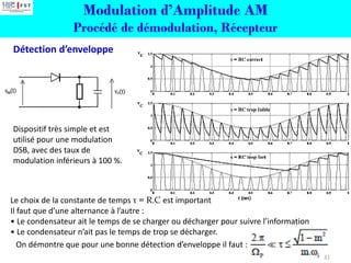 Modulation d’Amplitude AM
Procédé de démodulation, Récepteur
Détection d’enveloppe
Dispositif très simple et est
utilisé pour une modulation
DSB, avec des taux de
modulation inférieurs à 100 %.
Le choix de la constante de temps τ = R.C est important
Il faut que d’une alternance à l’autre :
• Le condensateur ait le temps de se charger ou décharger pour suivre l’information
• Le condensateur n’ait pas le temps de trop se décharger.
On démontre que pour une bonne détection d’enveloppe il faut :
31
 
