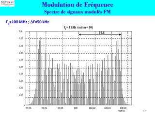 Fp=100 MHz ; F=50 kHz
99,94 99,96 99,98 100 100,02 100,04 100,06
F(MHz)
0,1
0,09
0,08
0,07
0,06
0,05
0,04
0,03
0,02
0,01
43
Modulation de Fréquence
Spectre de signaux modulés FM
 