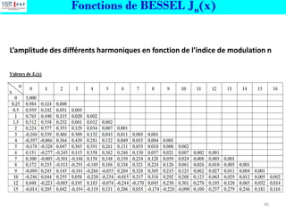 46
L’amplitude des différents harmoniques en fonction de l’indice de modulation n
Fonctions de BESSEL Jn(x)
 