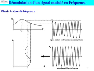 54
Discriminateur de fréquence
Démodulation d’un signal modulé en Fréquence
 