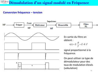 56
Conversion fréquence – tension
En sortie du filtre on
obtient :
signal proportionnel à la
fréquence.
On peut utiliser ce type de
démodulateur pour des
taux de modulation élevés
(vobulation)
F
E
T
E
t
v 

=

= 

)
(
Démodulation d’un signal modulé en Fréquence
 
