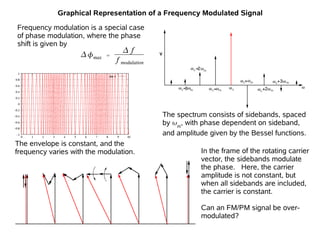 modulation_and_detection. This will help students to understand basics ...