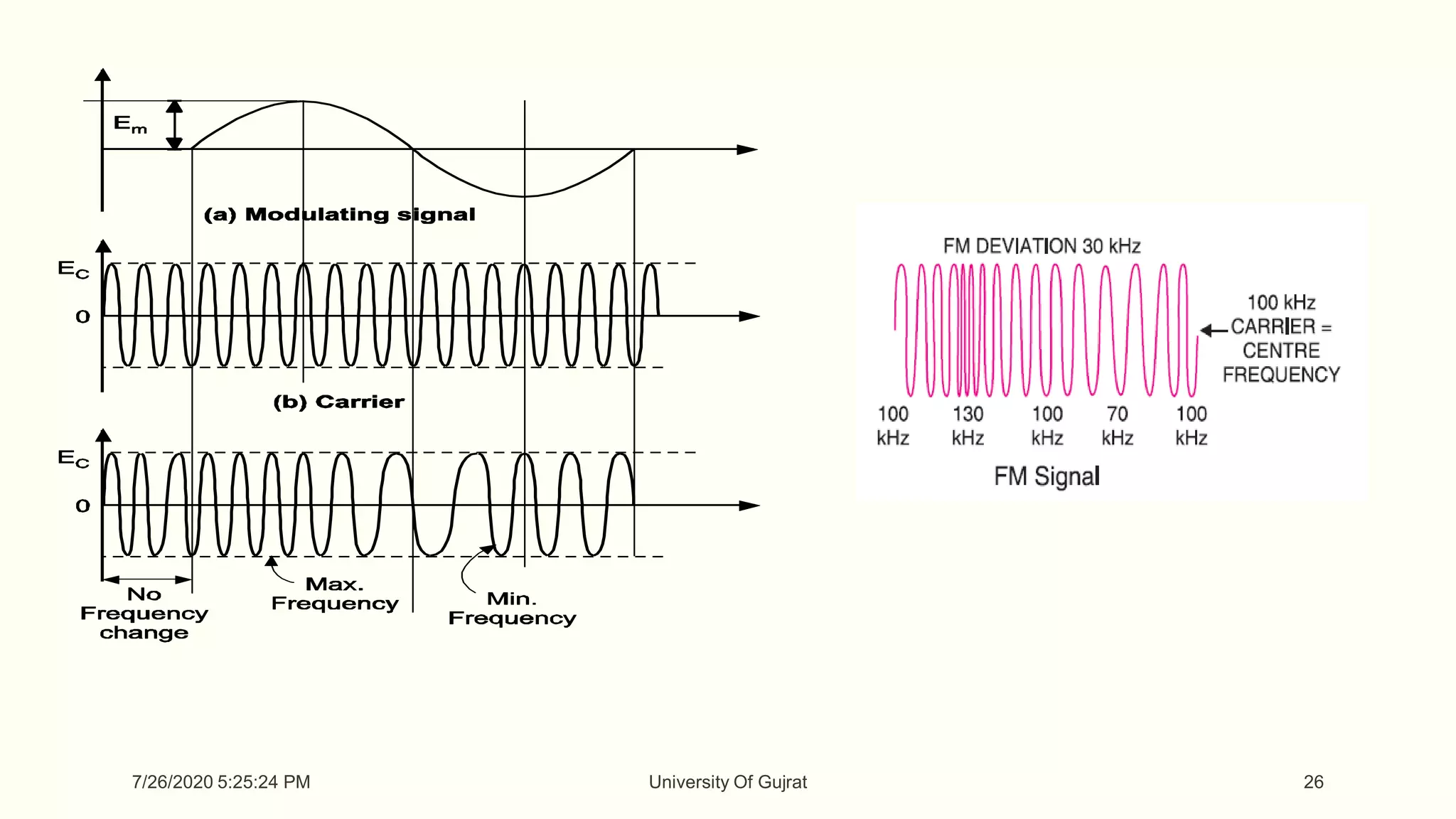 Modulation and its basic types | PDF