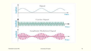 Modulation and its basic types | PDF