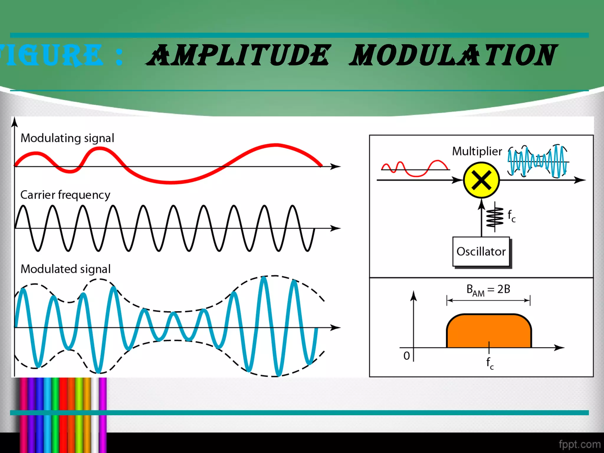 fIgUre : AMpLITUDe MODULATION
 