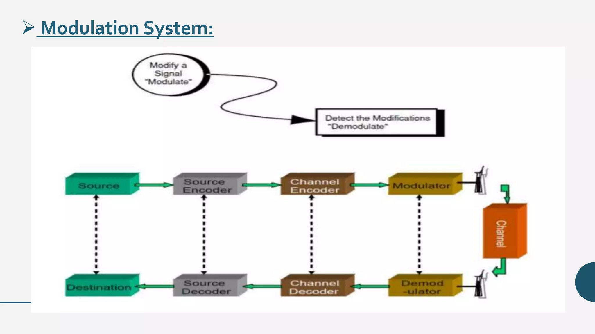  Modulation System:
 