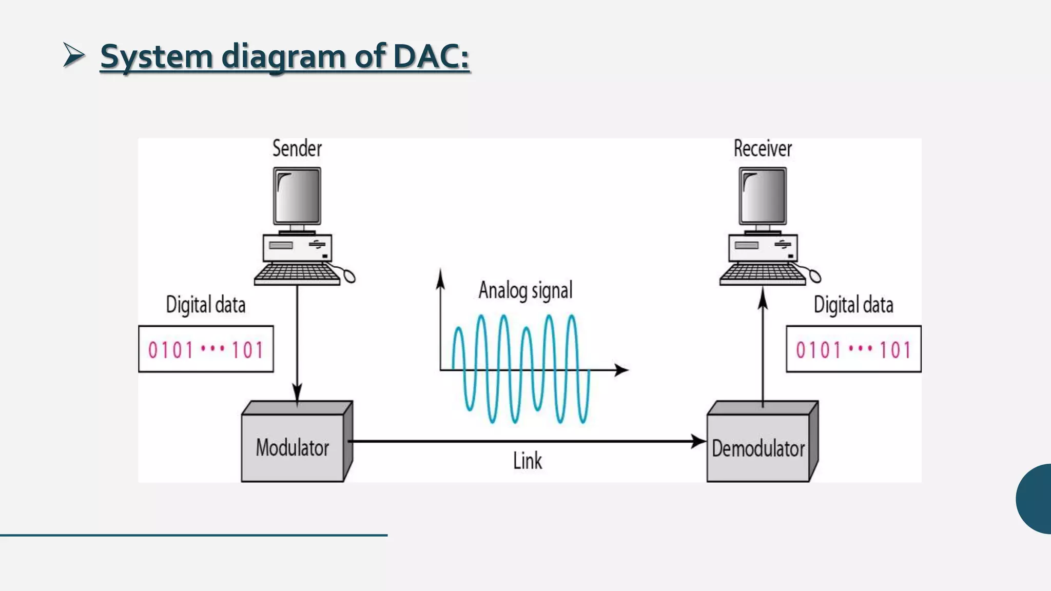  System diagram of DAC:
 