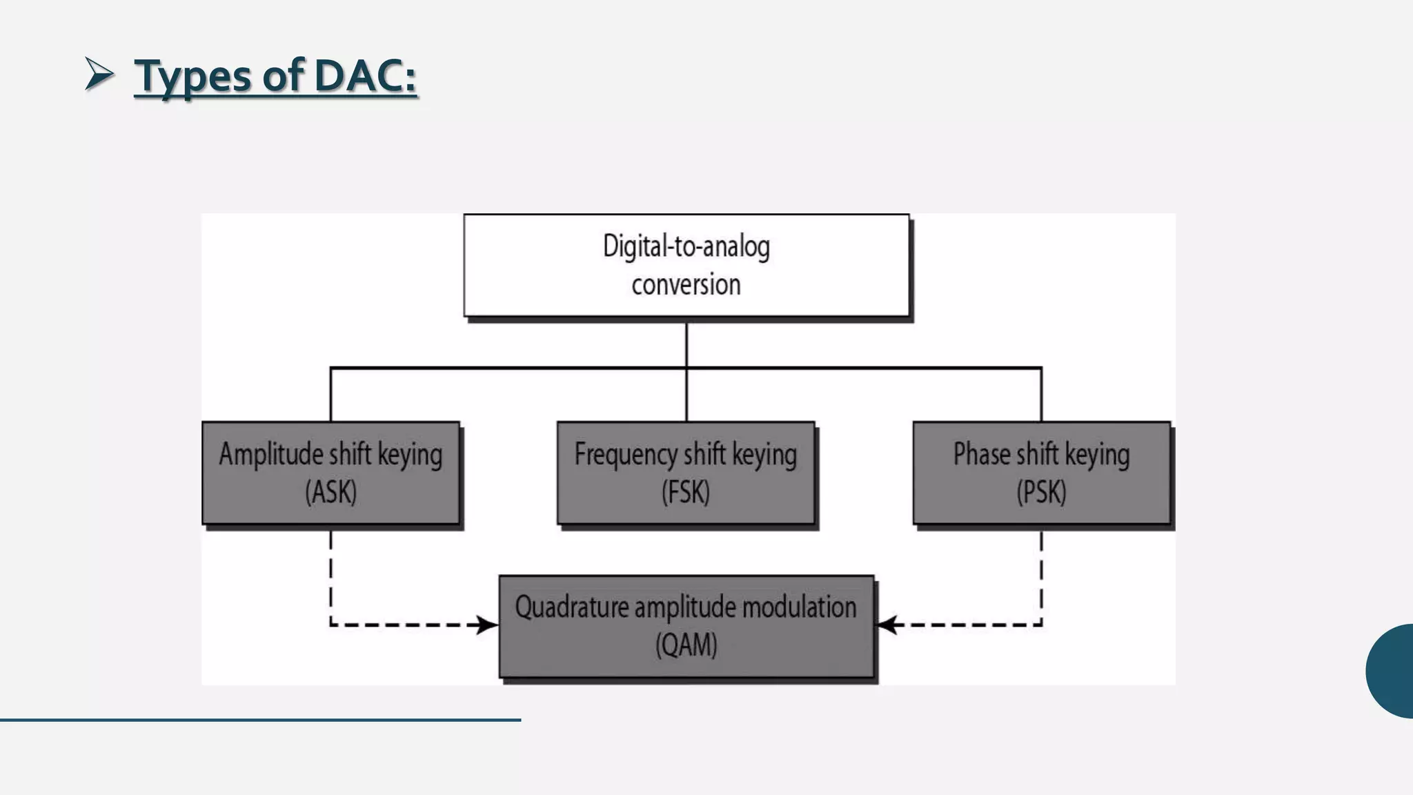  Types of DAC:
 