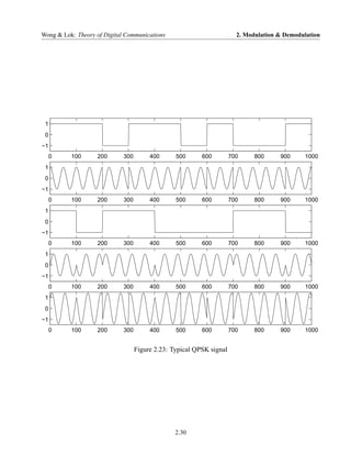 Wong & Lok: Theory of Digital Communications                            2. Modulation & Demodulation




 1
 0
−1
     0    100      200       300        400      500      600         700     800     900     1000
 1
 0
−1
     0    100      200       300        400      500      600         700     800     900     1000
 1
 0
−1
     0    100      200       300        400      500      600         700     800     900     1000
 1
 0
−1
     0    100      200       300        400      500      600         700     800     900     1000
 1
 0
−1
     0    100      200       300        400      500      600         700     800     900     1000


                                   Figure 2.23: Typical QPSK signal




                                                 2.30
 