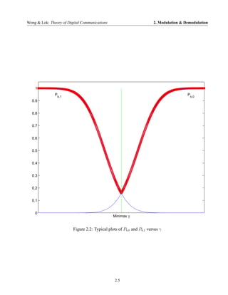 Wong & Lok: Theory of Digital Communications                           2. Modulation & Demodulation




    1
               Pb,1                                                                     Pb,0
  0.9


  0.8


  0.7


  0.6


  0.5


  0.4


  0.3


  0.2


  0.1


    0
                                                Minimax γ


                         Figure 2.2: Typical plots of Pb,0 and Pb,1 versus γ




                                                 2.5
 