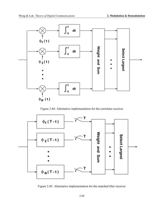 Wong & Lok: Theory of Digital Communications                                    2. Modulation & Demodulation


                                      T
                                          dt
                                      0


                φ1 ( t )




                                                               Weight and Sum
                                      T




                                                                                                  Select Largest
                                          dt
                                      0


               φ2(t)
                                                                                  .
                                                                                  .
                 .                                                                .
                 .
                 .
                                      T
                                          dt
                                      0


               φN    (t)

                 Figure 2.44: Alternative implementation for the correlator receiver


                                                   T
                  φ1 ( T - t )
                                                              Weight and Sum




                                                                                         Select Largest



                                                   T
                 φ2(T-t)
                                                                                 .
                      .                                                          .
                      .                                                          .
                      .
                                                   T
                 φN( T - t )


               Figure 2.45: Alternative implementation for the matched £lter receiver


                                                2.64
 