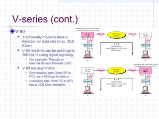 Modulation of digital and analog data | PPT