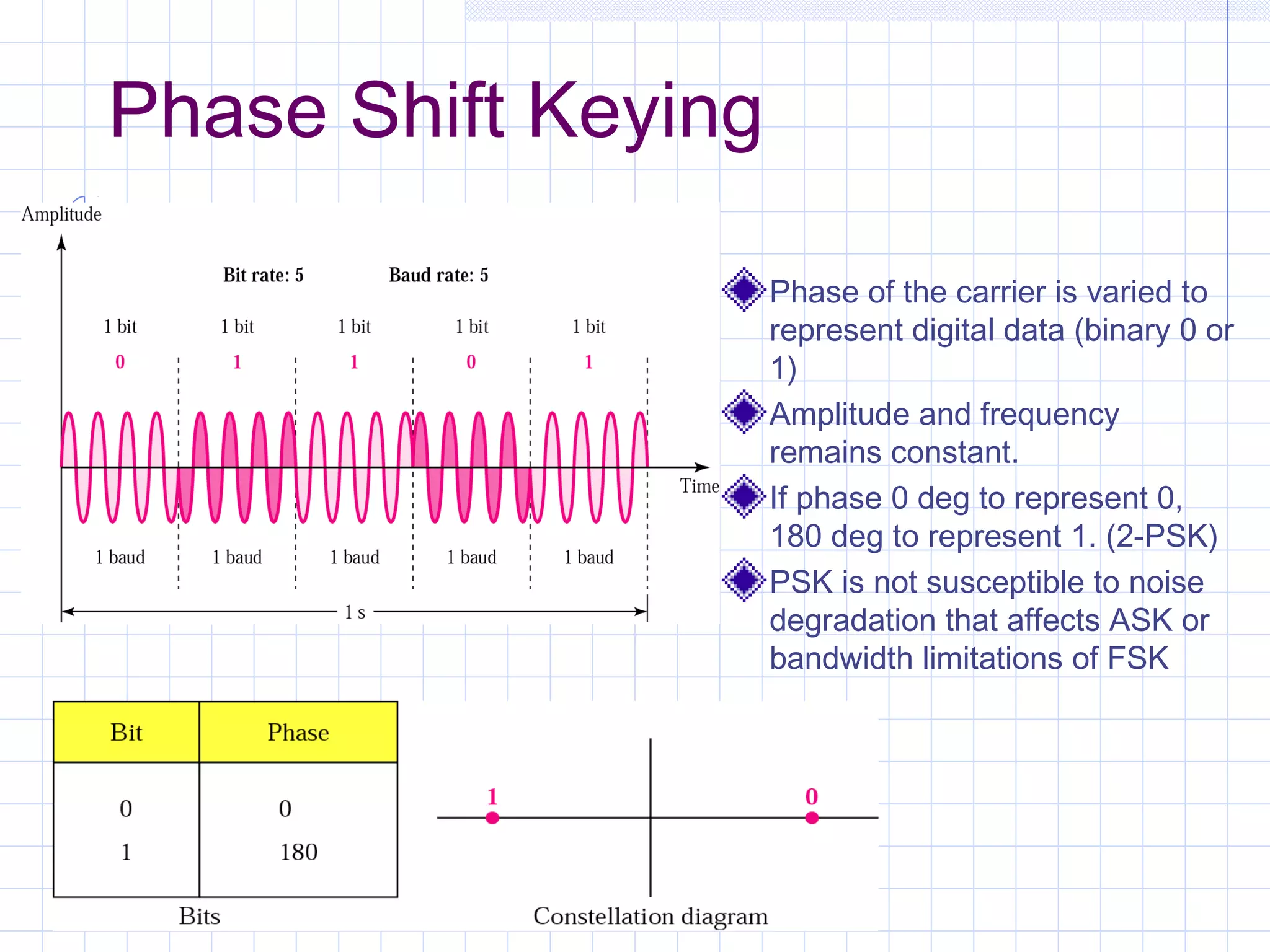 Phase Shift Keying
Phase of the carrier is varied to
represent digital data (binary 0 or
1)
Amplitude and frequency
remains constant.
If phase 0 deg to represent 0,
180 deg to represent 1. (2-PSK)
PSK is not susceptible to noise
degradation that affects ASK or
bandwidth limitations of FSK
 
