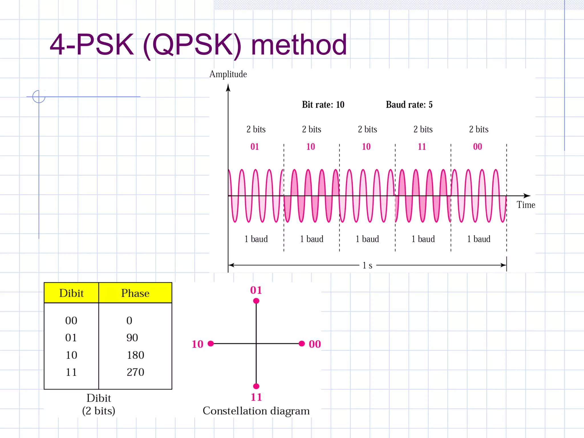 4-PSK (QPSK) method
 