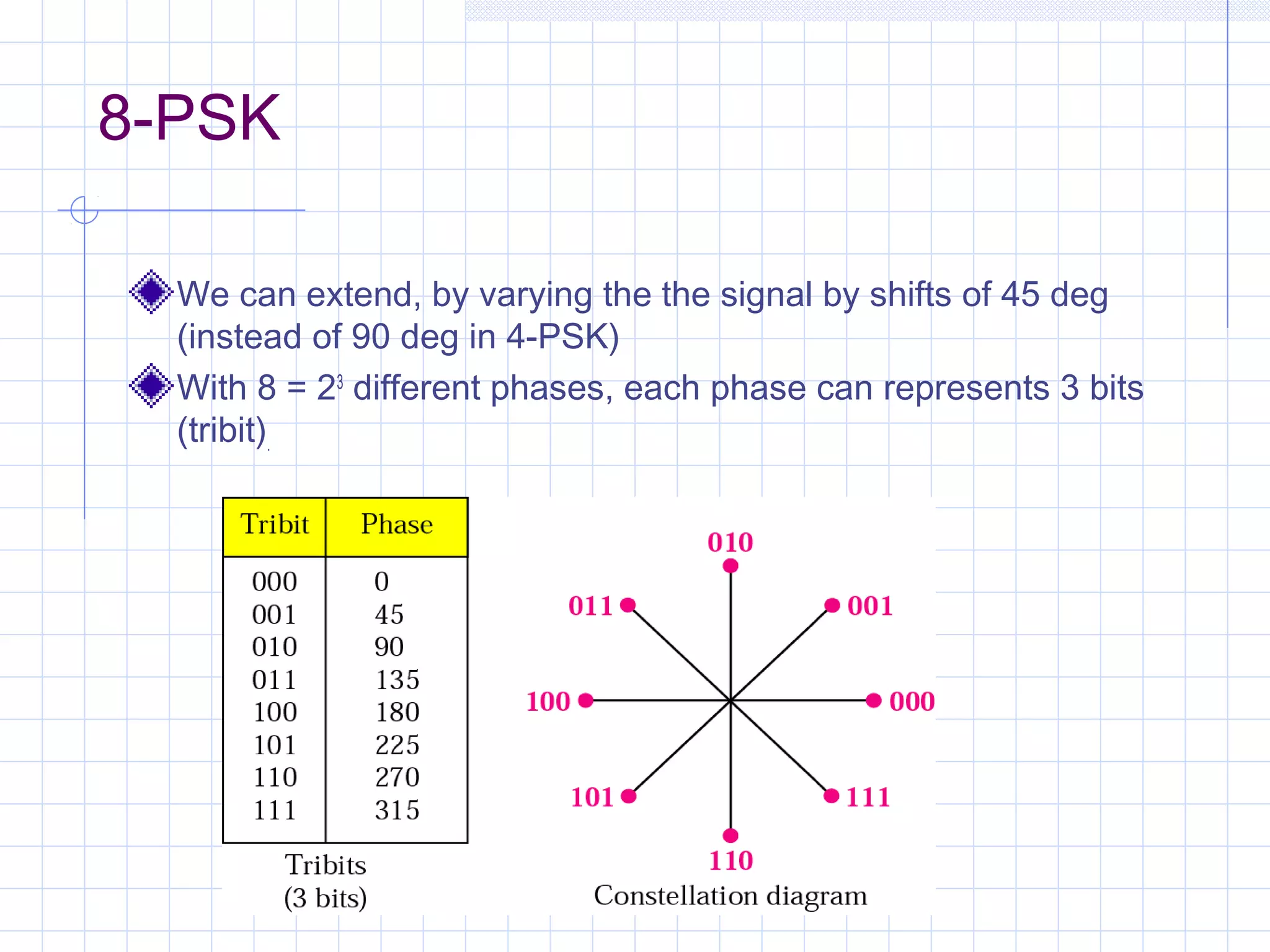 8-PSK
We can extend, by varying the the signal by shifts of 45 deg
(instead of 90 deg in 4-PSK)
With 8 = 23
different phases, each phase can represents 3 bits
(tribit).
 