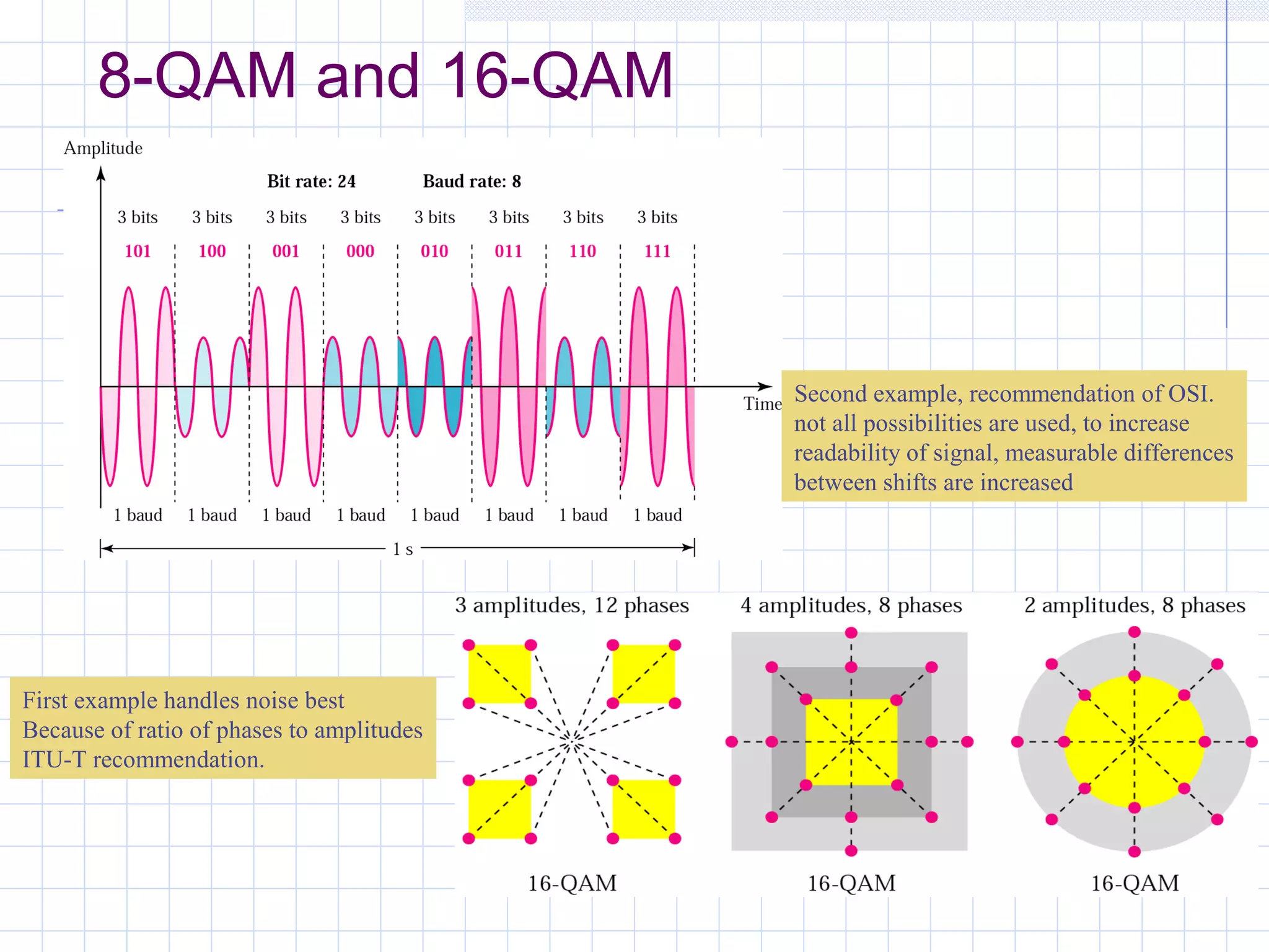 8-QAM and 16-QAM
First example handles noise best
Because of ratio of phases to amplitudes
ITU-T recommendation.
Second example, recommendation of OSI.
not all possibilities are used, to increase
readability of signal, measurable differences
between shifts are increased
 