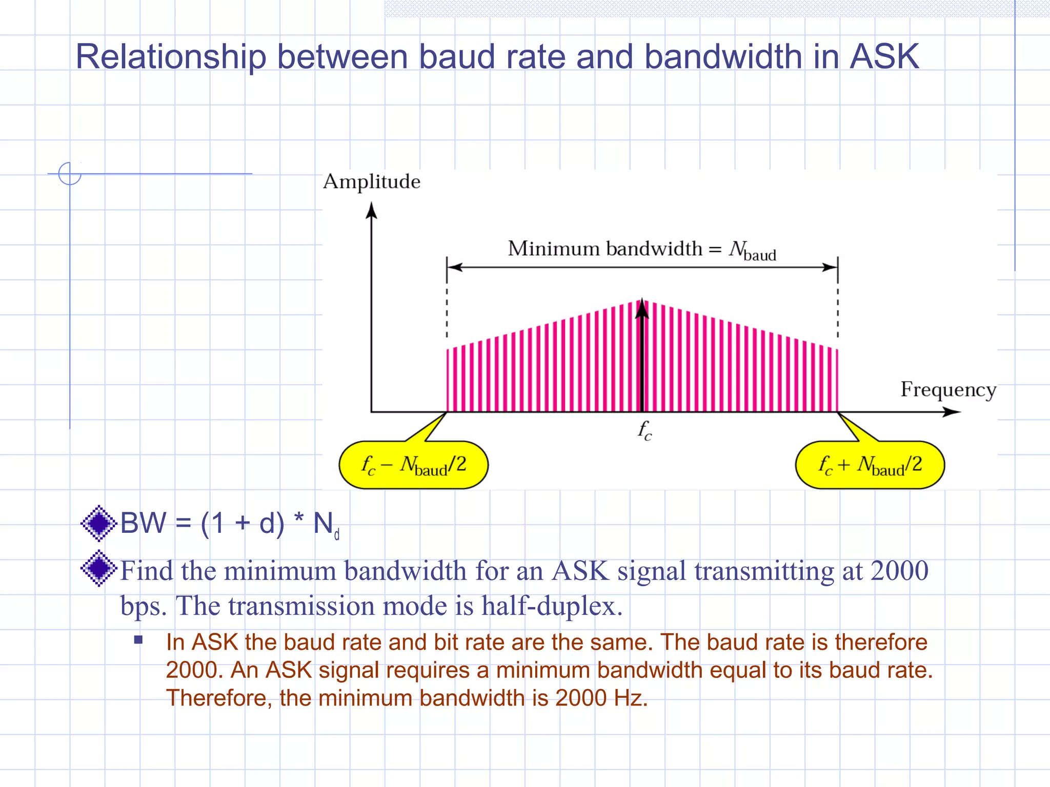 Relationship between baud rate and bandwidth in ASK
BW = (1 + d) * Nd
Find the minimum bandwidth for an ASK signal transmitting at 2000
bps. The transmission mode is half-duplex.
 In ASK the baud rate and bit rate are the same. The baud rate is therefore
2000. An ASK signal requires a minimum bandwidth equal to its baud rate.
Therefore, the minimum bandwidth is 2000 Hz.
 