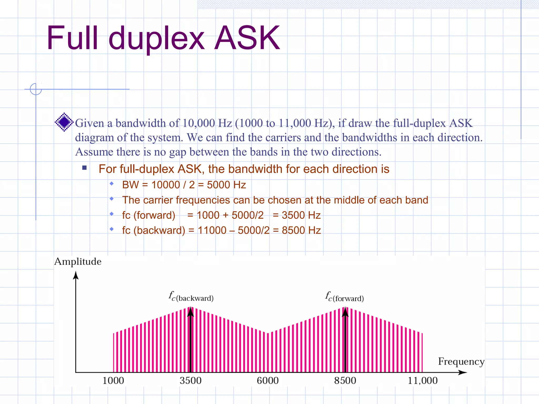 Full duplex ASK
Given a bandwidth of 10,000 Hz (1000 to 11,000 Hz), if draw the full-duplex ASK
diagram of the system. We can find the carriers and the bandwidths in each direction.
Assume there is no gap between the bands in the two directions.
 For full-duplex ASK, the bandwidth for each direction is
 BW = 10000 / 2 = 5000 Hz
 The carrier frequencies can be chosen at the middle of each band
 fc (forward) = 1000 + 5000/2 = 3500 Hz
 fc (backward) = 11000 – 5000/2 = 8500 Hz
 