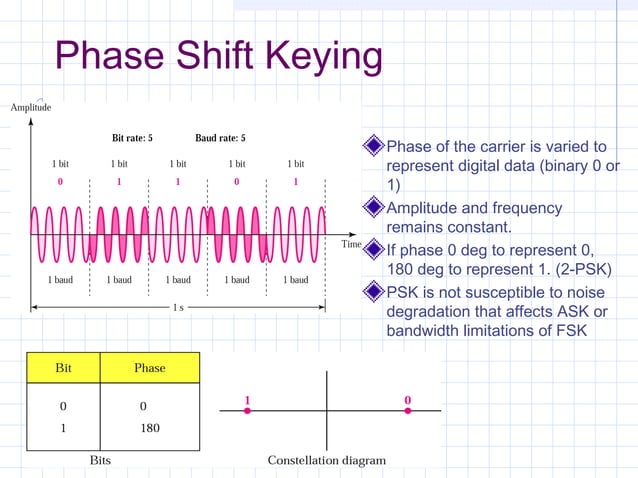 Modulation of digital_and_analog_data | PPT