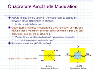 Modulation of digital_and_analog_data | PPT