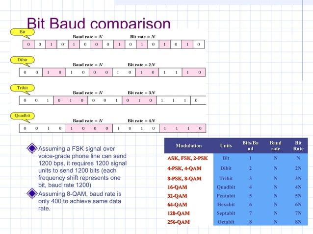 Modulation of digital_and_analog_data | PPT