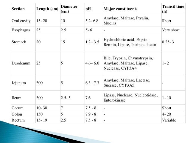 Modulation of GI transit time