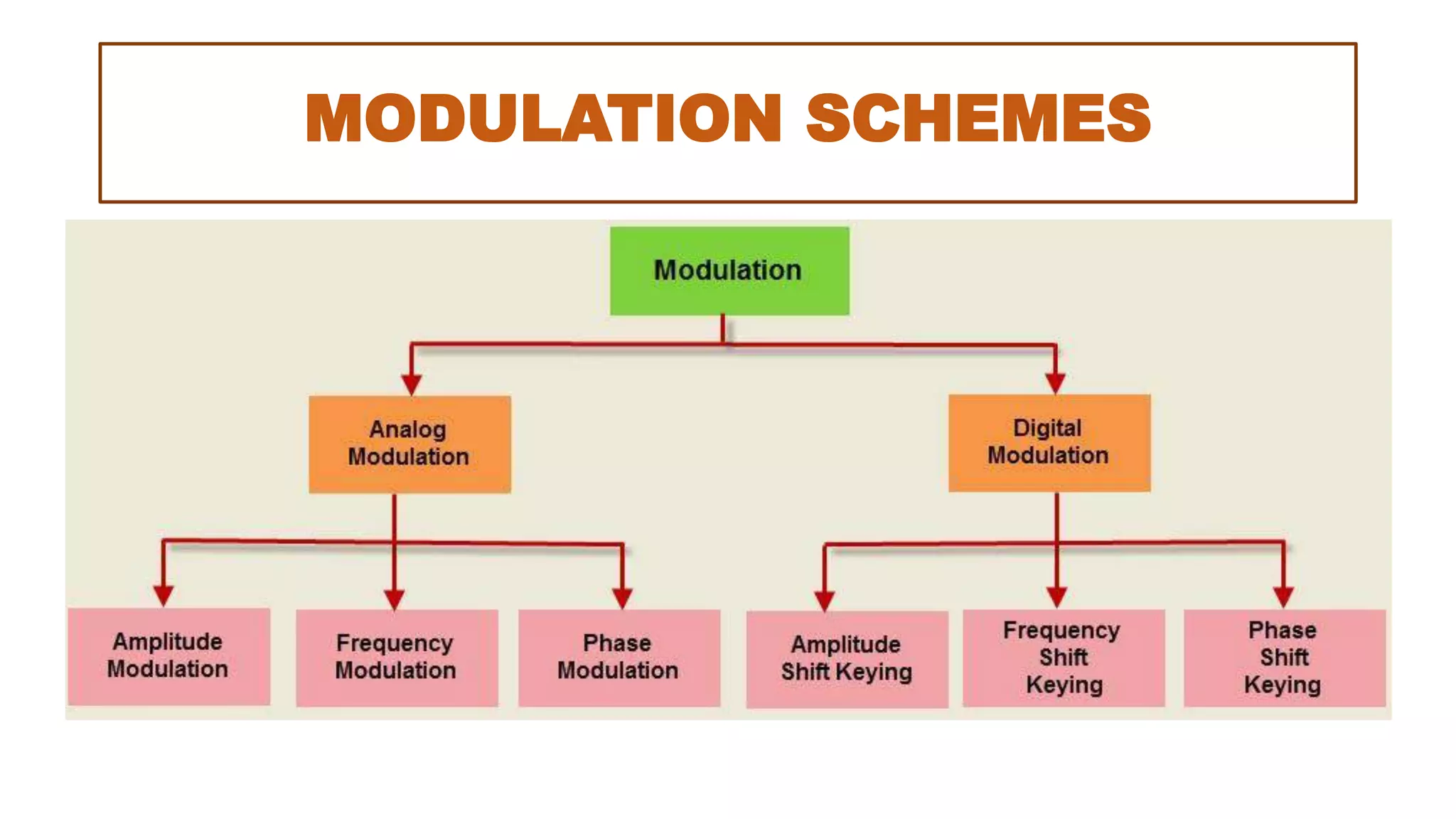 Modulation schemes used in wireless technologies | PDF
