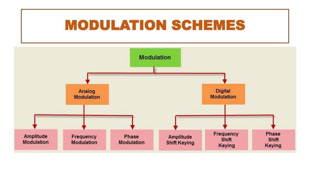 Modulation schemes used in wireless technologies