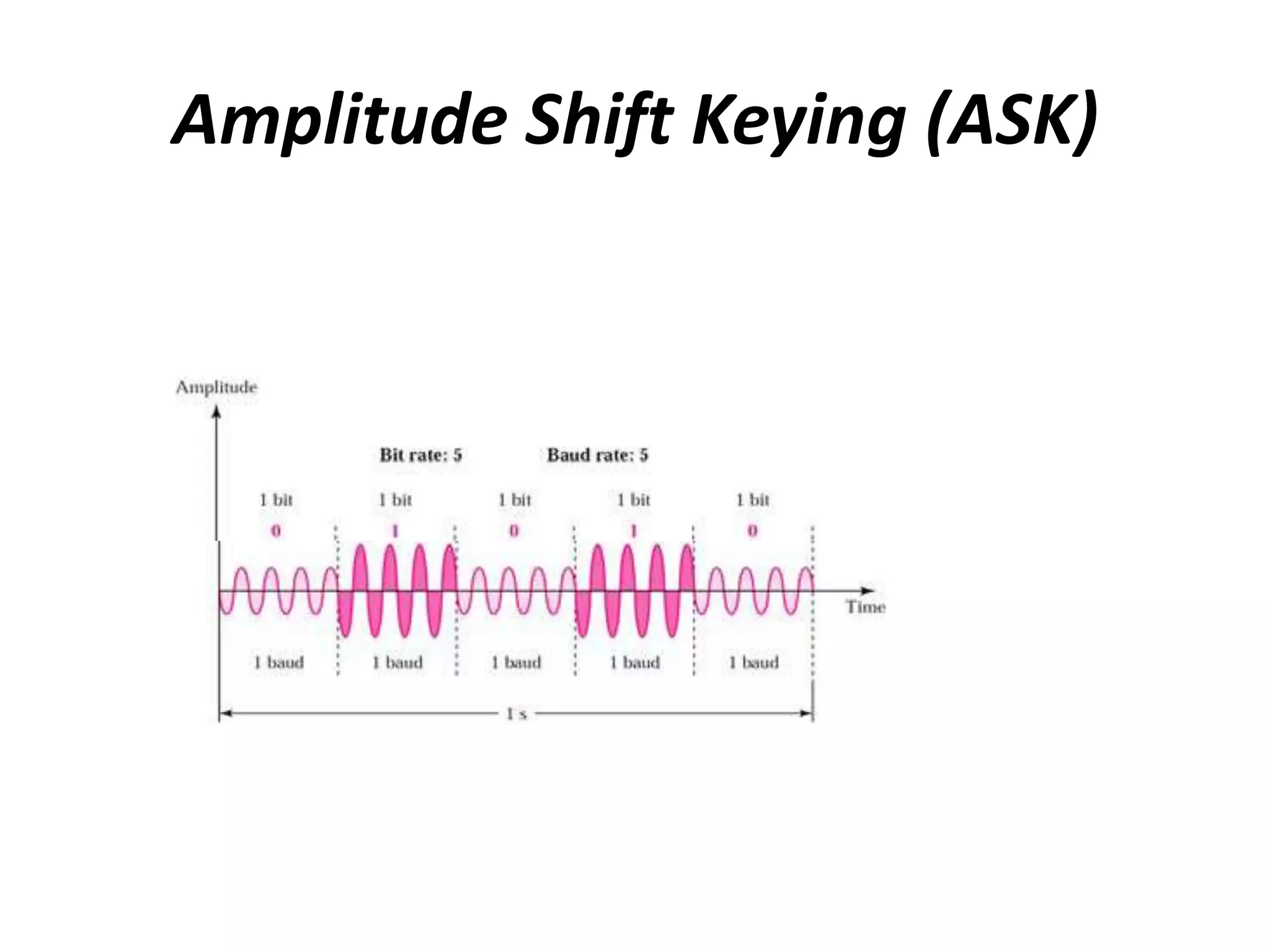 Amplitude Shift Keying (ASK)
 